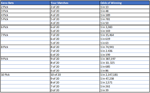 Online Keno Paytables